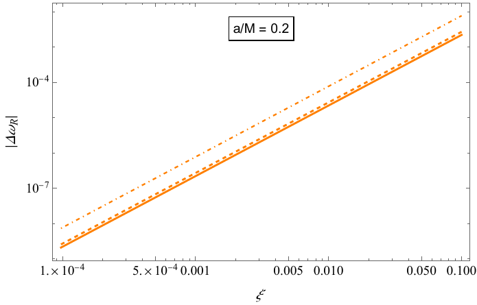 Log--log plots of the absolute values of the relative deviations of the frequencies of the mode $(0, 2, 2)$ for rotating BHs in shift-symmetric EsGB gravity from their Kerr counterparts. Both real and imaginary parts are shown as functions of the dimensionless coupling constant $\xi$, for the representative values $a/M = 0, \, 0.2, \, 0.6$. Dashed, solid and dot-dashed lines correspond to test-scalar, axial and polar gravitational results, respectively.