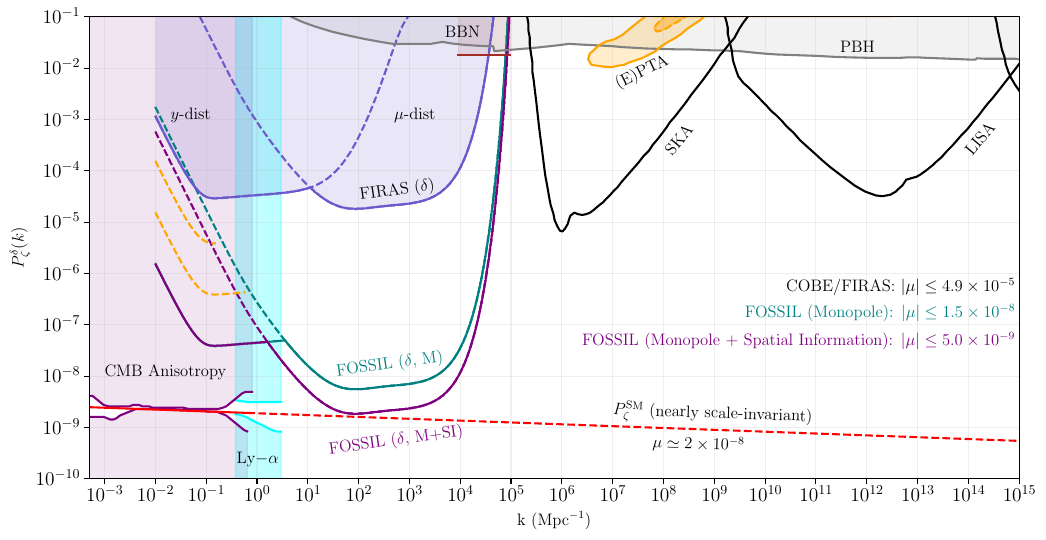 An extrapolation of the nearly scale-invariant spectrum of scalar perturbations to small scales. Forecasted constraints from \FOSSIL are given assuming no small-scale power except for a $\delta$-function spike at each wavenumber in order to be maximally conservative. Due to the integrated nature of the $\mu$-distortion, \FOSSIL/\PIXIE would have the sensitivity required to observe the standard model spectrum if it extends out to $k \simeq 10^4 \,\, {\rm Mpc}^{-1}$. Quantitative $\mu$ distortion forecasts are given on the right hand side of the plot to further stress the point that \FOSSIL has the reach to observe the diffusion damping signal.
