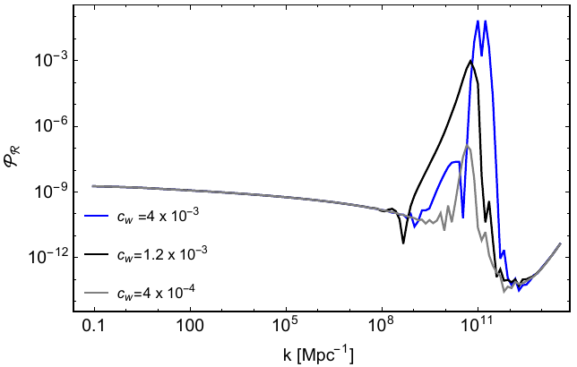The scalar power spectrum of the adiabatic perturbation, $\mathcal{P}_{\mathcal{R}} (k)$, for the band of Fourier modes $0.01\, {\rm Mpc}^{-1} \leq k \leq 10^{14}\, {\rm Mpc}^{-1}$ at $N=40$. In each panel we depict its variation as we change one parameter. Left: mass ratio $(m_{\chi}/m_{\psi})^2 = 2 \times 10^{-5}$ (blue), $2 \times 10^{-4}$ (green), $6 \times 10^{-5}$ (black). Right: interaction strength $c_w = 4 \times 10^{-3}$ (blue), $1.2 \times 10^{-3}$ (black), $4 \times 10^{-4}$ (grey).
