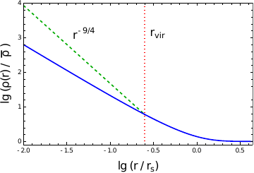 The self-similar DM density profile around a BH obtained in~\cite{Ber85} is shown by the solid line. The density is given in units of the mean cosmological density. The shell turns around at radius $r=r_s(z)$, i.e., at $r/r_s=1$. The vertical dotted line marks the virial radius $r_{\rm vir}$. To the left of this line is the virialized, phase-mixed region with density (\ref{rhovir}); to the right is the single-stream flow region. The dashed line shows the actual density in the virialized region, which differs from the density given by the self-similar solution.