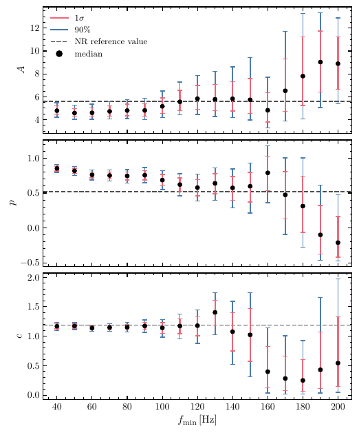 Posterior summary for the parameters $(A,\,p,\,c)$ as a function of the lower cutoff frequency $f_{\min}$, with $f_{\max}=512\,\mathrm{Hz}$. Black dots denote posterior medians, while red and blue bars indicate $1\sigma$ and $90\%$ credible intervals, respectively. The dashed horizontal lines mark the reference values obtained from the numerical relativity simulation \texttt{SXS:BBH:3617}, chosen to match the properties of the observed event. The results highlight an intermediate region, $f_{\min}\sim 110$--$140\,\mathrm{Hz}$, where the parameters are consistently recovered, while lower and higher frequency cutoffs lead to biased or weakly constrained estimates.
