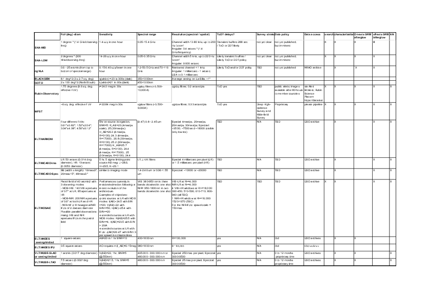 Characteristics of  most advanced EM facilities expected to be available by the late 2030s.  Also available as an Excel table at \url{https://apps.et-gw.eu/tds/ql/?c=17760}. Asterisk indicates facilities and missions that are still in the project phase and have not yet been approved or adopted.