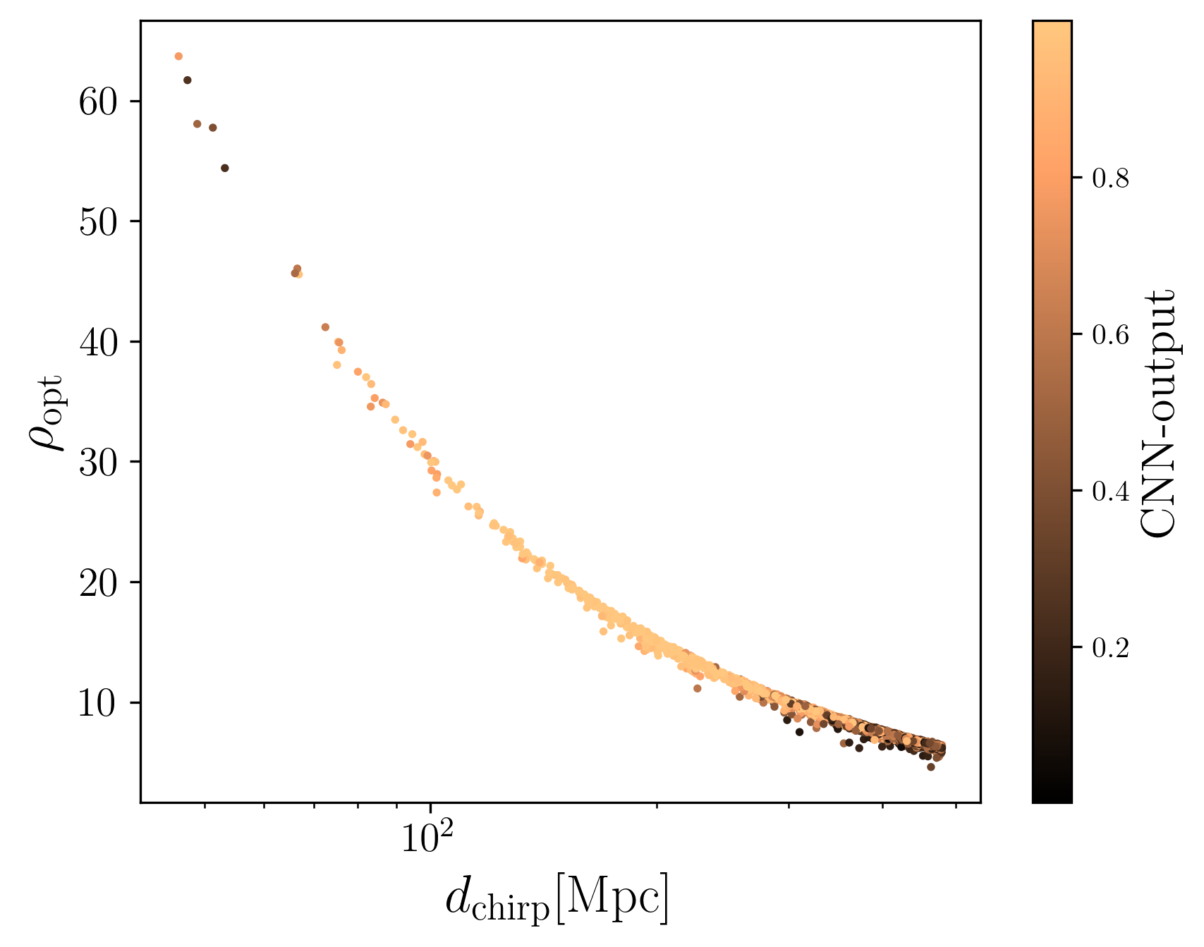  : Simulation 2: Distribution of injected signals for $\rho_\mathrm{opt}$ - chirp distance $d_\mathrm{chirp}$ [Mpc] - CNN output