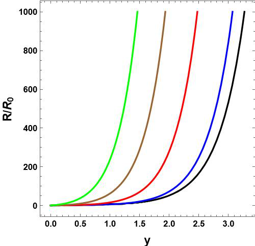 Evolution of the normalized physical radius $R/R_0$ as a function of the logarithmic time variable $y$ for purely radial evolution initial conditions. \textbf{Left panel:} Dependence on the fractional time parameter $t$ for fixed $R_0=1$, $\alpha=0.75$, and $\theta_0=\pi/3$. The curves correspond to $t=\{0.01$ (black), $0.1$ (blue), $1$ (red), $5$ (brown), $10$ (green)$\}$.\textbf{Right panel:} Dependence on the initial polar angle $\theta_0$ for fixed $R_0=1$, $\tau_0=1$. The curves correspond to $\theta_0=\{\pi/3$ (blue), $\pi/4$ (red), $\pi/6$ (brown), $\pi/12$ (green)$\}$.