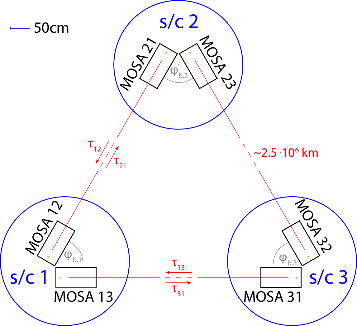 Figure cut of constellation geometry of \gls{lisa} in the triangle plane. The scheme for numbering \gls{sc}, \glspl{mosa}, light travel times $\tau$, and \gls{mosa} opening angles $\varphi_b$ are defined.