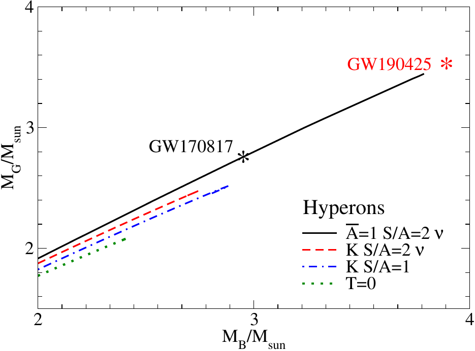 The same of Fig.\ \ref{fig9} but for hyperonic matter.