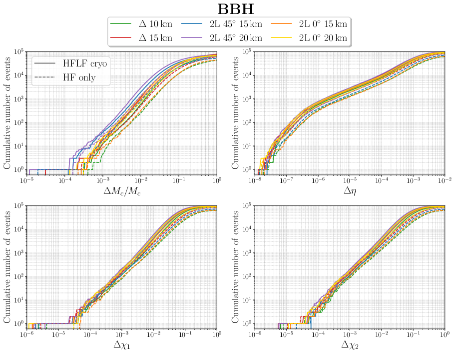 Cumulative distributions of the number of detections per year for the relative errors on intrinsic parameters of  BBH systems observed by ET in the different configurations studied in \cite{Branchesi:2023mws}. We report the relative uncertainties on the source-frame chirp masses, and the uncertainties on the symmetric mass ratio and spin magnitudes of the two objects.