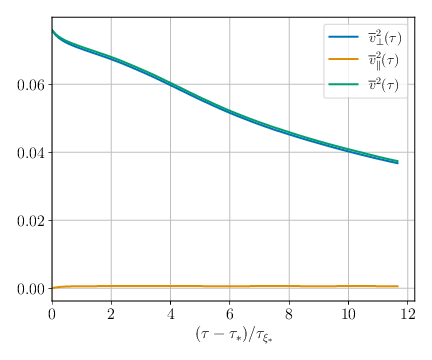  : Simulation (G). : Evolution of the kinetic energy $\vrms^2$, decomposed into the vortical, $\vrms_\perp^2$, and longitudinal,  $\vrms_\parallel^2$, components (see \cref{eq:kinetic-comp}). The left and right panels show simulation (F) and (G) respectively.