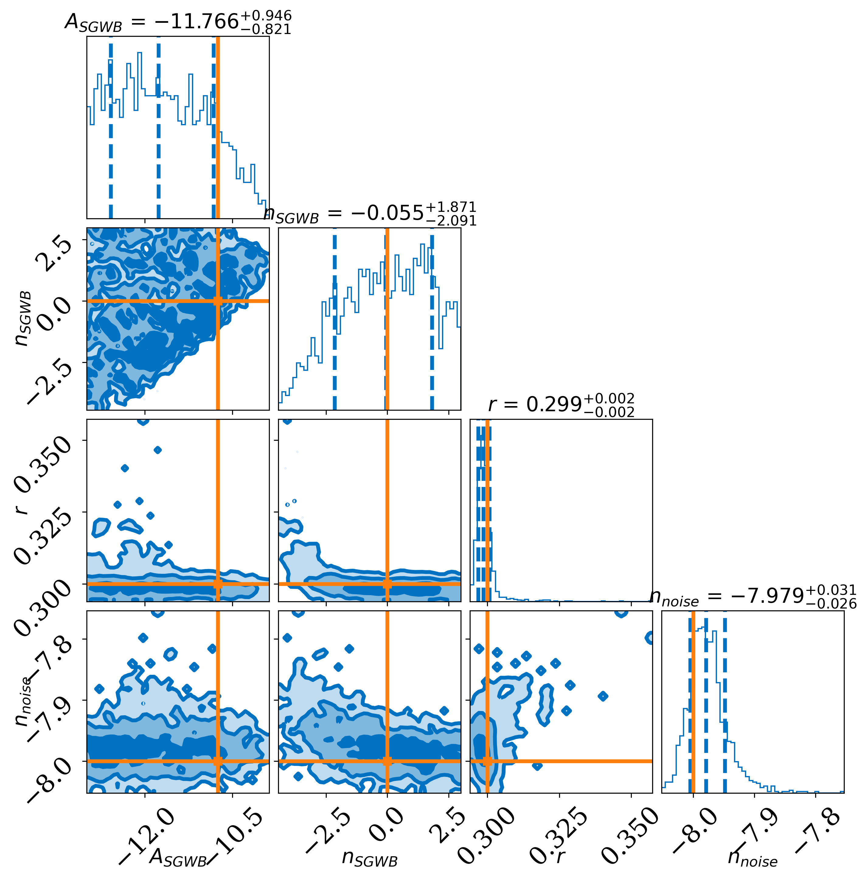 As in figure~\ref{fig:corner_triangular} when the injected signal has $\log_{10}A_{\rm GW}=-11$ and $n_{\rm GW}=0$, while the injected noise has $r^{\rm inj}=0.2$, $n_{\rm noise}=-8$.