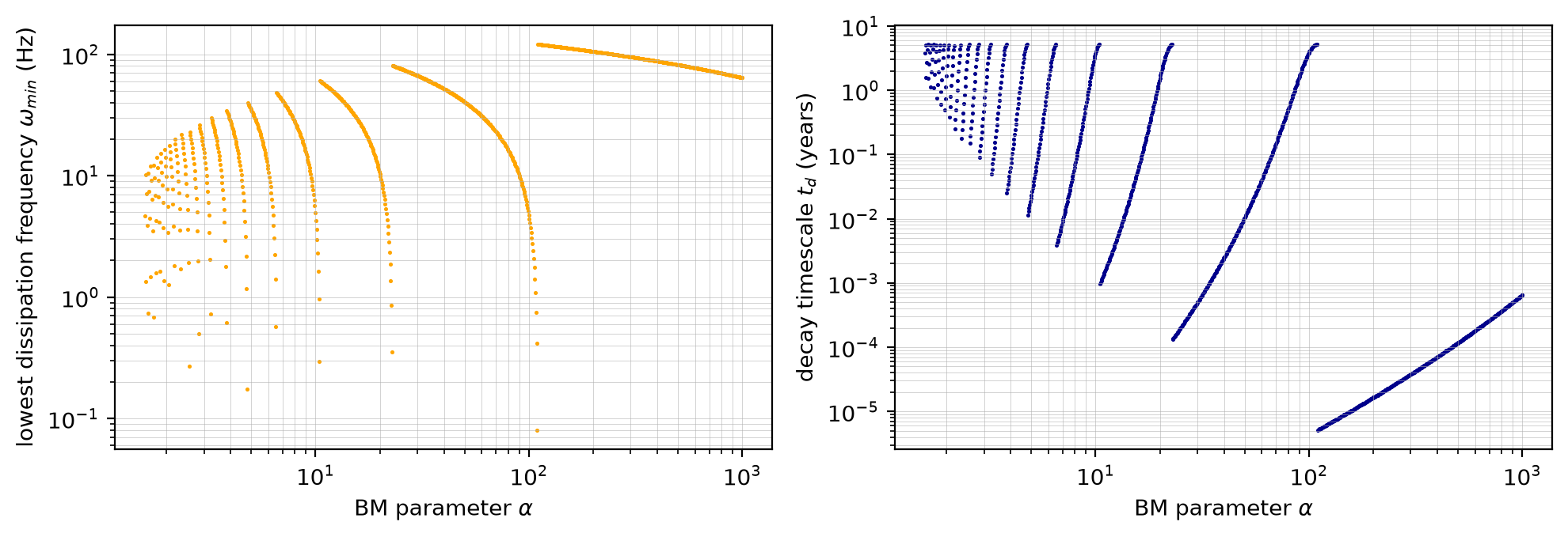 Lowest dissipation frequency $\omega_{\rm min}$ corresponding to the fundamental QNM with $n=0$ for a qBH with $M = 50\, M_\odot$ (left panel) and the corresponding decay timescale $t_{\rm d}$ (right panel) as functions of the quantisation parameter $\alpha$ in Eq.~\eqref{eq:Bek_muk_quantum}.