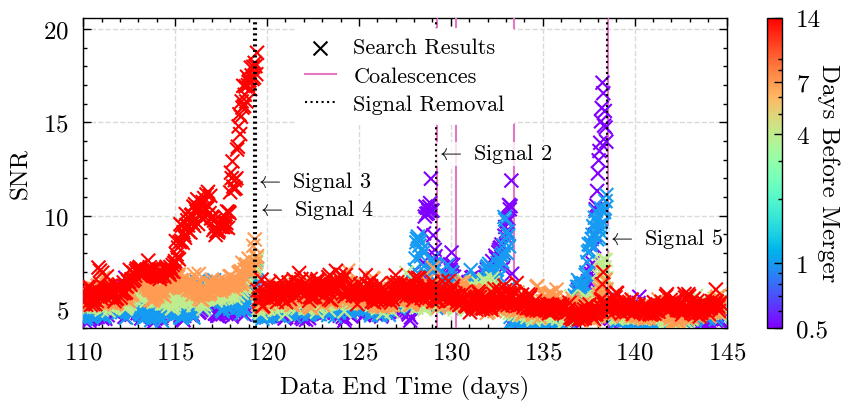 Timeline of results in the congested period of days 110-140 of the Sangria-HM dataset. These are inpainting results filtered to be at the 0, 5, 1, 4, 7 and 14 days-before-merger that were used in the zero latency search. We see that Signal 4 - the loudest signal - dominates the SNR, and can actually be found before Signals 2 and 3. We remove Signal 4 14 days before merger. Signal 3 can be detected almost immediately after Signal 4 is removed from the data, and is therefore removed 11 days before merger. Signal 2 can then be found around a day before merger. Peaks remain for the 1 and 0.5 days-before-merger results for Signals 3 and 4 - this is due to imperfect removal of the signal from the data.