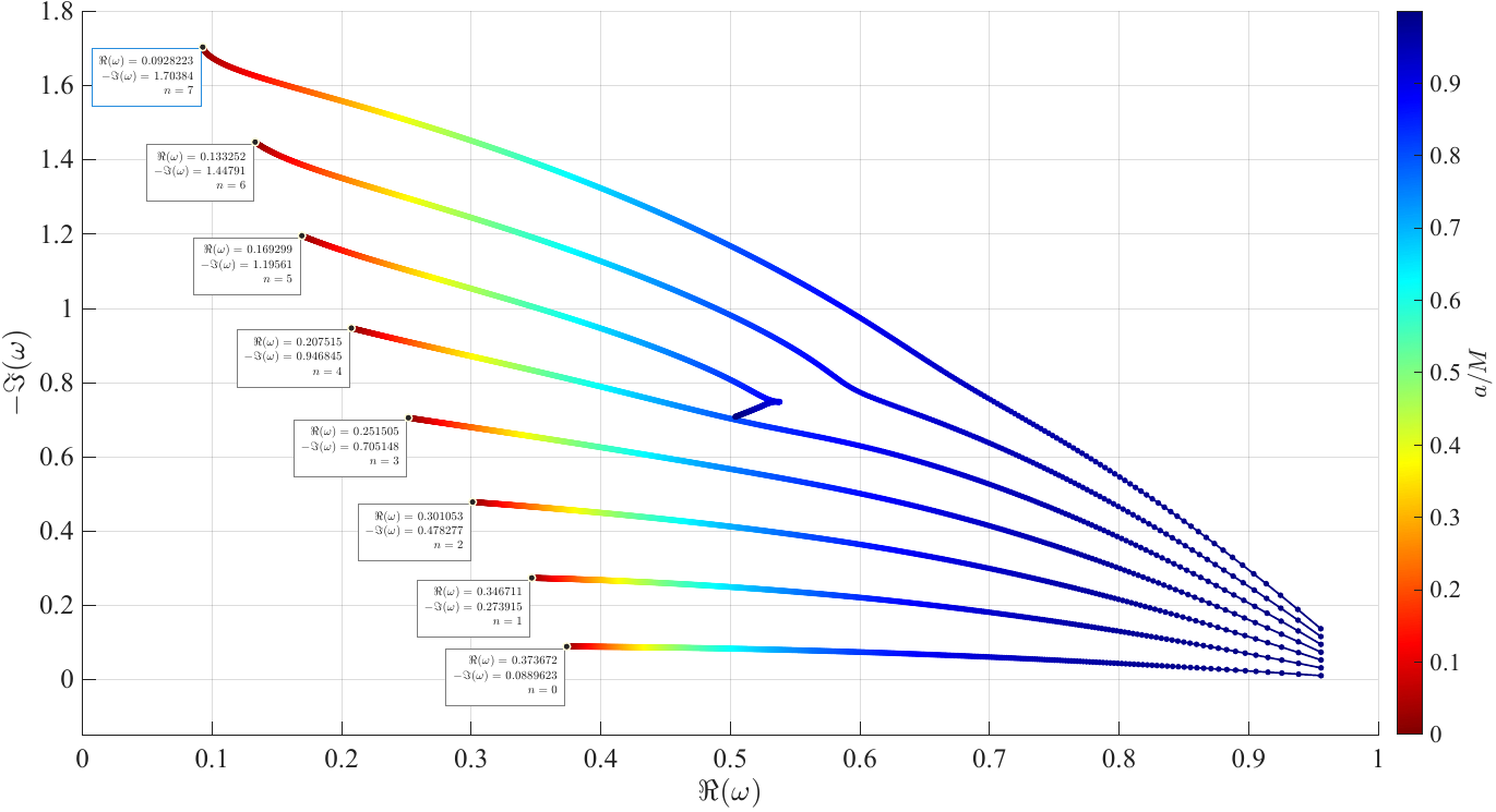  : QNM eigenvalues.