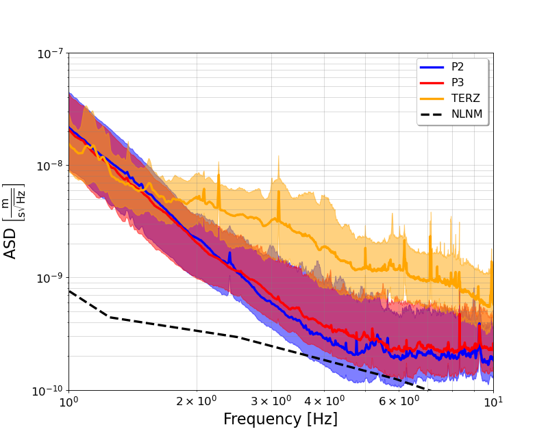 Spectra from borehole sensors at P2 (blue) and P3 (red) for the period from January 2022 until July 2025. The solid lines represent the median of the distribution of 120 s long spectral segments. The data from a borehole sensor installed in the EMR region are also shown (orange). The colored bands show the area between the 5th and 95th percentile of the distributions. Peterson's NLNM is also shown (dashed line).
