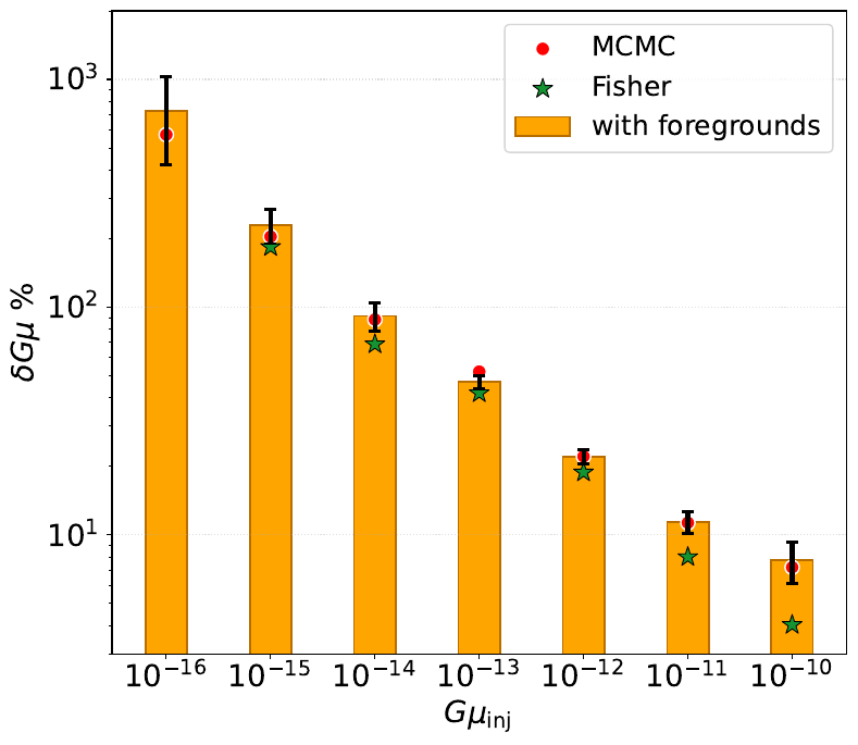 Foreground-aware reconstruction precision from SBI (orange bars) compared with independent MCMC results (red circles) and Fisher-matrix forecasts (green stars). Error bars denote the standard deviation in SBI analysis across 20 independent mock LISA realizations. See also Tab.~\ref{tab:results}.