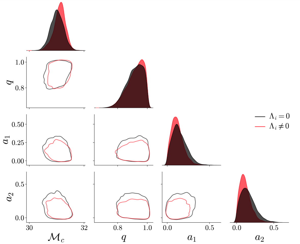 Corner plot comparing the posterior distributions for the chirp mass, mass ratio and spins with (red) and without (black) TLNs.