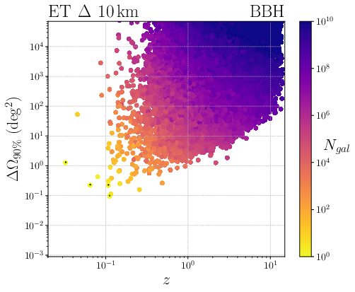 Localization capabilities for BBHs of ET  in its triangular (left panel) and 2L-15km-$45^{\circ}$  (right panel) configurations. The color scale denotes the number of galaxies expected in the $90\%$ localization volume. Events marked with black dots are localized to one galaxy only.