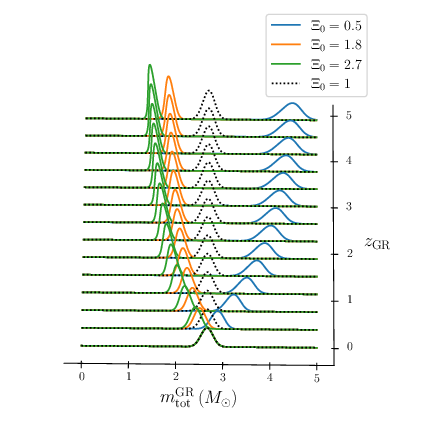 Left: the redshift $z_{\rm true}$ of a source, as a function of the value $z_{\rm GR}$ that would be incorrectly inferred using GR if Nature is described by a modified gravity theory with $\Xi_0\neq 1$, for different values of $\Xi_0$. Right: the effect on the distribution of the total mass of the binary from a `wrong' reconstruction using GR, assuming that the true distribution of the  source-frame total mass of the binary is a (redshift-independent) Gaussian, with mean $2.66 \Msun$ and standard deviation $0.13 \Msun$. Adapted from \cite{Finke:2021eio}.