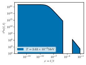 $t^4 n(\ell,t)$ for different times $t$ as a function of $x=\ell/t$. \emph{Left panel}: The black dashed line corresponds to the standard scaling. It can be seen that during the current-carrying phase more loops are produced at shorter lengths. In the calculation, we have taken $G\mu=10^{-10}$ and assumed that the transition starts at redshift $z=10^{15}$ and ends at $z=10^{9}$. \emph{Right panel}: $t^4 n(\ell,t)$ after the end of the current-carrying phase is shown. A gap develops in the loop distribution, see text for details.
