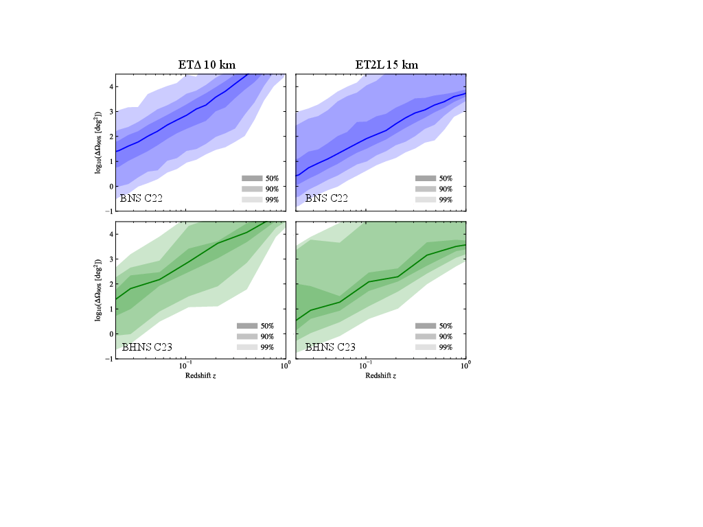 Distribution in redshift of the sky localizations of BNS events (upper panel) and BHNS events (lower panel) that can power and EM counterpart, for the delta (left) and 2L (right) configurations. The line indicates the median value, the colored bands are the 50$\%$, 90$\%$ and 99$\%$ credible regions.