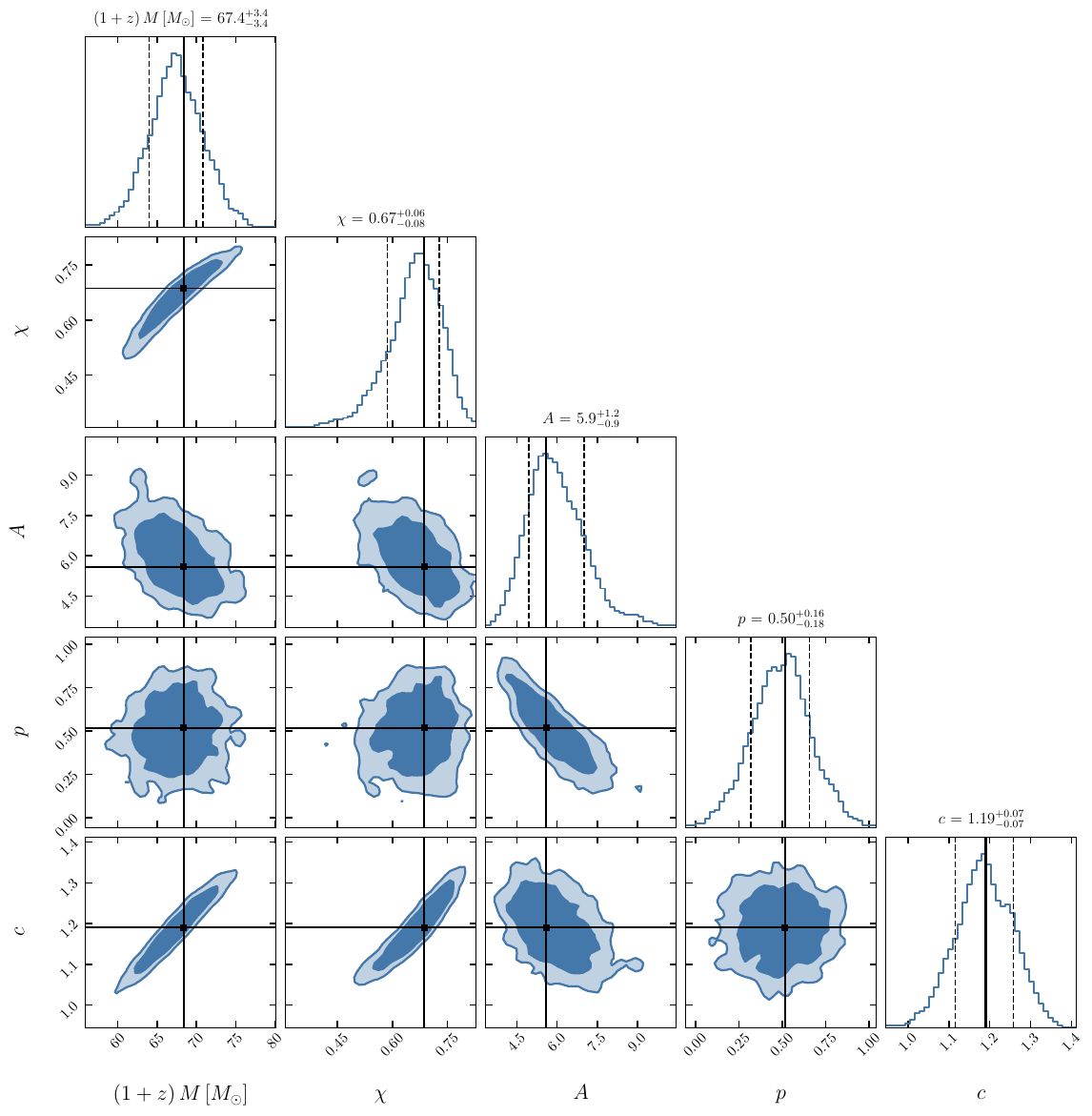 Joint posterior distributions for $((1+z)M,\, \chi,\, A,\, p,\, c)$ from the injection--recovery analysis with \textsc{GreyRing}. Injected values are shown as solid black lines. Dashed lines in the one-dimensional panels mark the $68\%$ credible intervals, with medians reported above each panel. The darker and lighter blue regions in the two-dimensional panels correspond to the $68\%$ and $90\%$ joint credible regions, respectively. All injected parameters are accurately recovered, confirming the robustness of the model in the selected frequency range. Details of the injection are in the text.