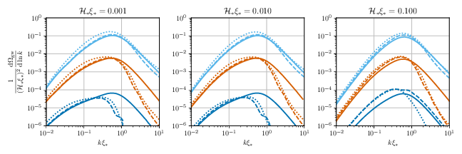 Gravitational wave power spectrum in the instantaneous generation scenario (solid lines), with a $\mathcal{C}^0$ growth phase (dashed lines) and with a $\mathcal{C}^1$ growth phase (dotted lines). From bottom to top, $\vrmsst = 0.1, 0.3$ and $0.6$. The left panel shows $\mathcal{H}_* \xi_* = 10^{-3}$, the middle panel $\mathcal{H}_* \xi_* = 10^{-2}$ and the right panel $\mathcal{H}_* \xi_* = 10^{-1}$.