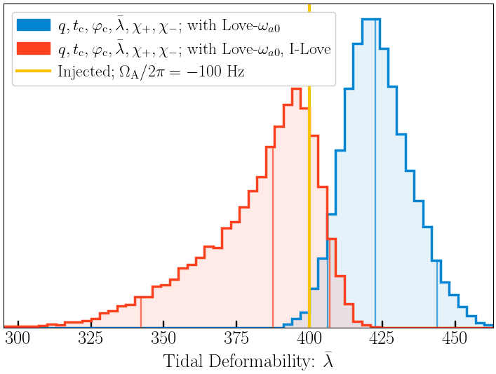 The same as Figures \ref{fig:hist-Anl} and \ref{fig:bw-Anl}, but using an injected waveform with a spinning primary NS, resulting in a background spin TRC of $\Omega_\mathrm{A}/2\pi=(-100$ Hz). The SNR for both posteriors is 1000. Both recovery models include spin in the PP contribution to the waveform via $\chi_\pm$, but neither include the background spin TRC as a free parameter. Instead, the red posterior is recovered using a model that constrains the background spin TRC ($\Omega_\mathrm{A}$) using $\chi_\mathrm{A}$ and the I-Love relation, thus enabling the model to recover the injected parameter values. The waveform mismatch between the injected and recovered waveforms implies a threshold SNR of 2900 to discern between the two.