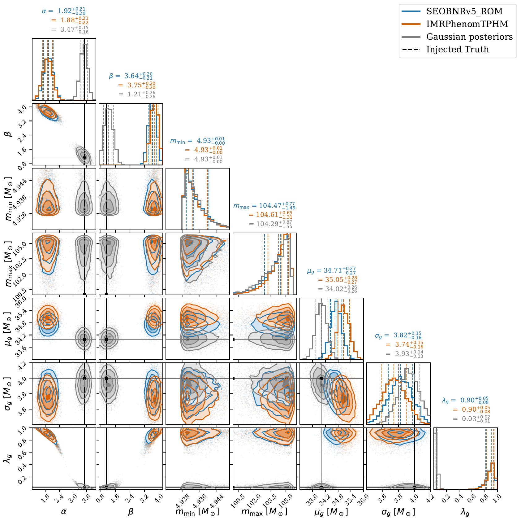 \justifying \textbf{Hyperparameter posteriors from Hierarchical Bayesian Inference for the PL+G mass model.} One and two-dimensional marginalised posteriors for the population hyperparameters $\{\alpha,\,\sigma_g,\,\mu_g,\,\beta,\,m_{\min},\,m_{\max},\,\lambda_g\}$ are shown for recovery using \texttt{SEOBNRv5PHM} (blue), \texttt{IMRPhenomTPHM} (orange) and idealised Gaussian posteriors (grey). Dashed vertical lines in the 1D panels indicate the 68\% credible interval, and contours in the 2D panels show the 1$\sigma$, 2$\sigma$, and 3$\sigma$ regions. The truth lines are given in black.