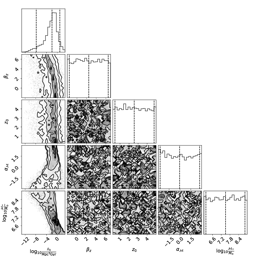 Marginalised posteriors for all five parameters of the agnostic SMBHB model.