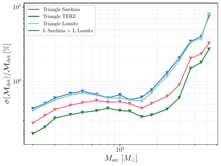 Detector-frame chirp-mass relative error as a function of the source-frame total mass (left panel) and effective-spin (right panel) relative error for \(z=1\), for the four different detector configurations.