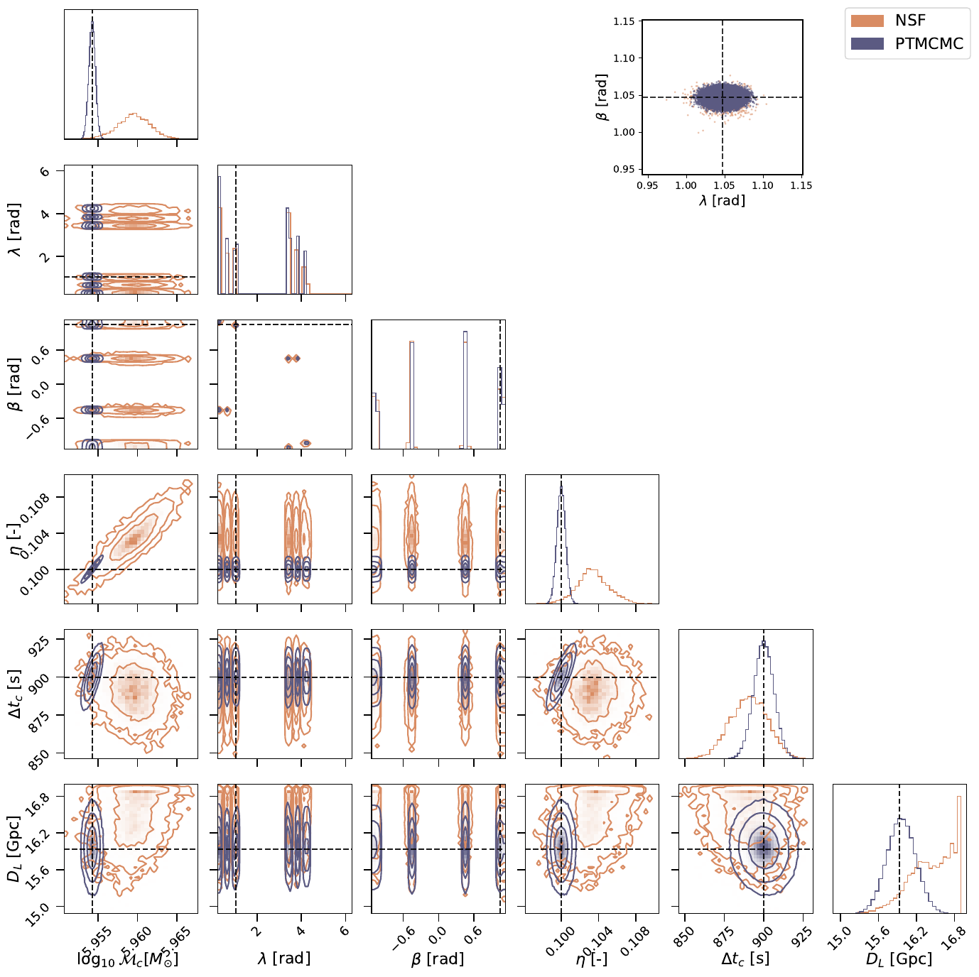 Posterior comparison for case~III, in which the symmetric mass ratio is modified relative to the reference injection. The posteriors obtained with \ac{PTMCMC} (slate blue) and the trained NSF (terracotta) are shown for comparison. The dark cross-hairs mark the injected parameter values. As in the main analysis, \ac{PTMCMC} is evaluated on the noise-free dataset, whereas the NSF is trained and evaluated on data that include detector noise.