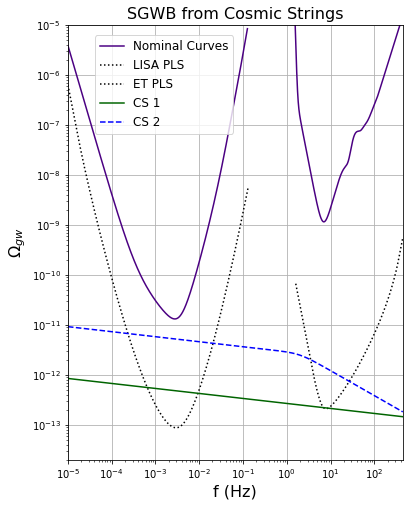 \small  {\bf Left panel:} Examples of SGWB from phase transitions (PT). {\bf Middle panel:} Examples of SGWB from cosmic strings (CS). {\bf Right panel:} Examples of SGWB from cosmic inflation. Besides LISA and ET sensitivity curves (PSD) and the corresponding PLS (see \eq{eq: PLS def} and section~\ref{sec:div9_PLSdefinition} for definitions), in blue and green lines are represented the benchmark scenarios discussed in each of the aforementioned sections.