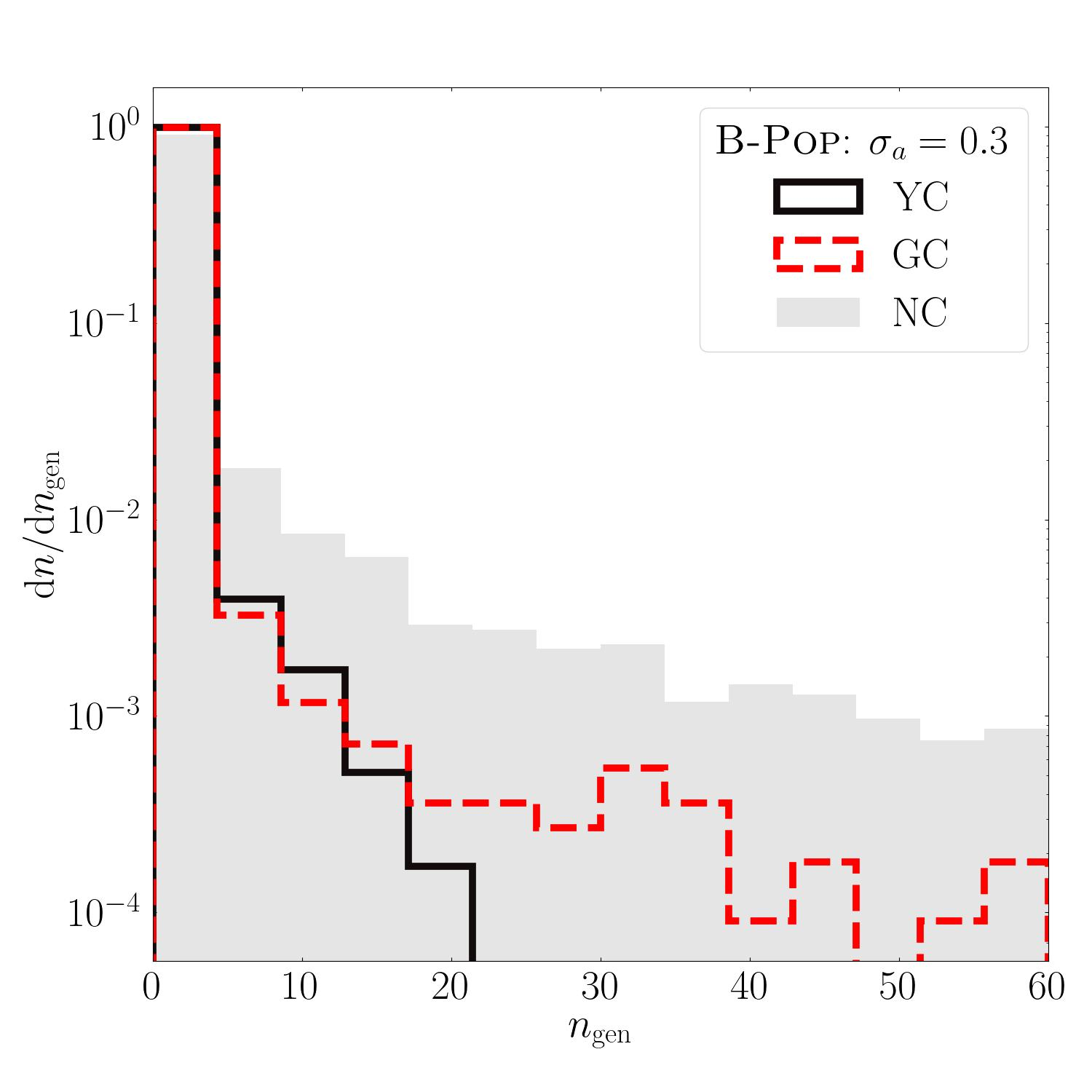 Left panel: Fraction of BBHs that merge inside the cluster for different assumptions about the binary semimajor axis sampling: assuming a Gaussian distribution peaked around the hard binary separation with $\sigma_a=0.1$ (purple straight line), or with $\sigma_a=0.3$ (blue dashed line), or following the assumption of \cite{Samsing:2017xmd}, i.e. that $a$ is distributed between $0.1-0.2$ AU according to a flat distribution. Shaded areas encompass the Poissonian error associated with the samples. The points represent data from self-consistent $N$-body and Monte Carlo simulations of star clusters. Right panel: distribution of merger generation for different cluster types. All models are performed with the \textsc{B-Pop} population synthesis tool \cite{Sedda:2021vjh}.