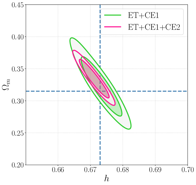 Left panel: Posterior joint distribution on $H_0$ and $\Omega_{\rm m,0}$ obtained by employing BBHs as dark sirens and cross correlating the loudest GW event localization volumes with a  galaxy catalog. The contours, which refer the $68\%$ and $90\%$ confidence level, are shown for two networks of 3G detectors assuming one year of continuous observations. Here ET is in a $10$ km-triangular configuration and CE1 and CE2 correspond to $40$ km  and $20$ km Cosmic Explorer, respectively. Figure  from \cite{Muttoni:2023prw}. Right panel: Dependence of the accuracy on $H_0$ on the GW event localization volume with a photometric (\texttt{photo-z}) or spectroscopic (\texttt{spec-z}) galaxy catalog.