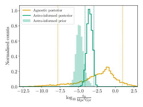 \footnotesize{ Marginalised posterior distributions for $\ndot$ using two SMBHB population models. The orange and green open histograms show marginalised posteriors for the agnostic and astrophysically-informed models, respectively. The filled-green histogram shows the prior for the astrophysically-informed model (the prior for the agnostic model is uniform in the range $[-20,3]$). The vertical dotted lines show the $5{\rm th}$ and $95{\rm th}$ percentiles of the posteriors. }