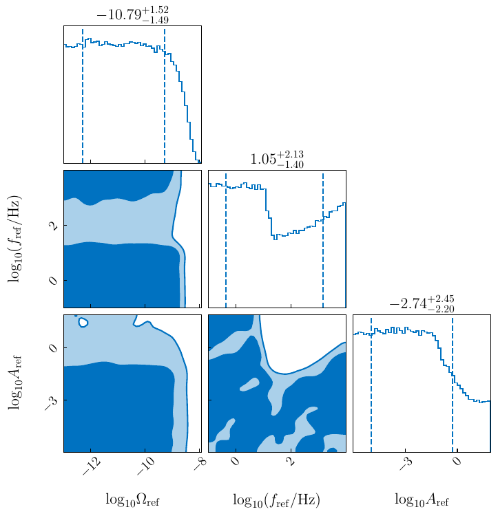 \textit{Left:} Marginalized posterior probability distribution of the combined model of CBCs and USR using the LVK O1--O4a data for parameters $\Omega_\text{ref}$, $f_\text{ref}$ and $A_\text{ref}$ in $\log_{10}$ space. The blue-dashed vertical lines stand for the $16\%$ and $84\%$ percentiles, respectively. The dark-blue (light-blue) contours enclose the 68\% (95\%) credible regions. \textit{Right:} Same as the left panel, but for the combined CBC+InPT model with $\beta/H_{\text{inf}}=5$.