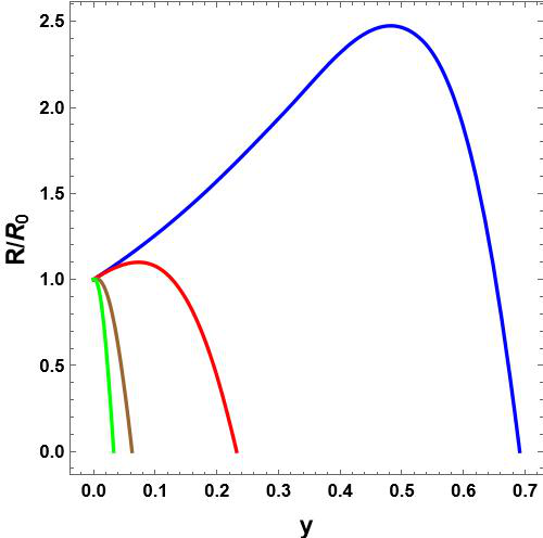 Evolution of the normalized loop radius $R/R_0$ as a function of $y$ for different initial times $\tau_0$. \textbf{Left panel:} $R_0=1$, $\theta_0=\pi/2$, $\alpha=0.75$. Curves correspond to $\tau_0=\{0.1,\,1,\,5,\,10\}$ sec (blue, red, brown, green), collapsing at $y=\{0.691226,\,0.231953,\,0.0623543,\,0.0325816\}$ respectively. \textbf{Right panel:} $R_0=1$, $\theta_0=\pi/4$, $\alpha=0.75$ with the same $\tau_0$ values. Collapse occurs at $y=\{0.774084,\,0.324634,\,0.112622,\,0.0631037\}$.