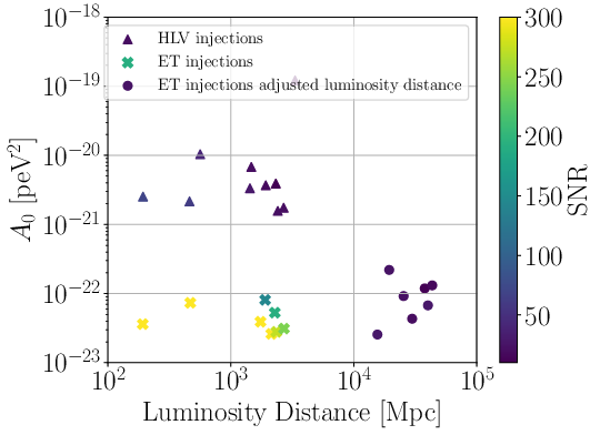 90\% confidence interval for the graviton mass, $A_0 = m_g^2$, as a function of luminosity distance for three GW injection sets. Triangles represent analyses with HLV, crosses and circles with a triangular ET; for the circles, luminosity distance was increased to match SNRs of LVK. The results demonstrate that ET improves bounds on $A_0$ both due to increased SNR for close-by events, and its ability to access events at larger distances despite their lower SNR.