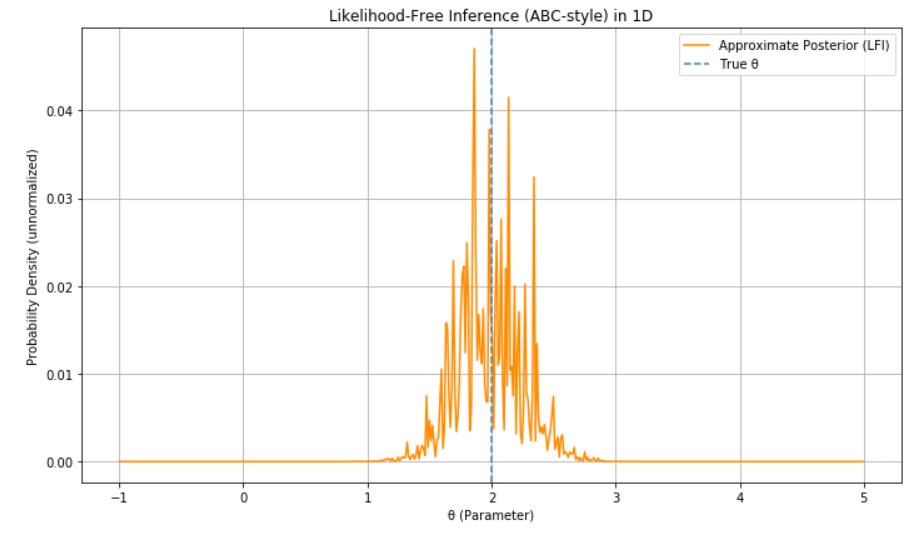 Demonstration of likelihood-free inference (LFI) using a simulation-based approximate posterior in a 1D toy cosmological parameter estimation task. Unlike traditional Bayesian inference, which requires an analytical likelihood, this approach uses distance-weighted simulation outputs to recover the posterior around the true parameter value. Such methods are foundational in machine learning-based cosmological inference pipelines where forward simulations are available but explicit likelihoods are intractable.