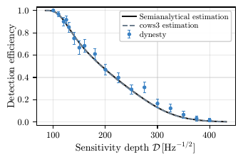 Detection efficiency as a function of sensitivity depth for the all-sky follow-up. Markers show the measured efficiencies obtained with \dynesty{} using \texttt{nlive}=1500; the overlapping solid and dashed curves show the theoretical sensitivity estimates.