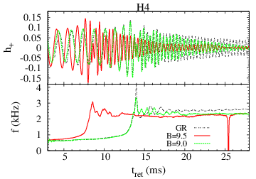 GWs from the coalescence of equal-mass NSs in a scalar-tensor theory compared to GR. Upper panel: Plus polarization along the axis perpendicular to the orbital plane. Lower panel: GW frequency vs.\ retarded time. Simulations assume a binary total mass $m = 2.7M_\odot$ and the AH4 EoS, with $B$ denoting the scalar-Ricci coupling strength. Credits~\cite{Shibata:2013pra}.