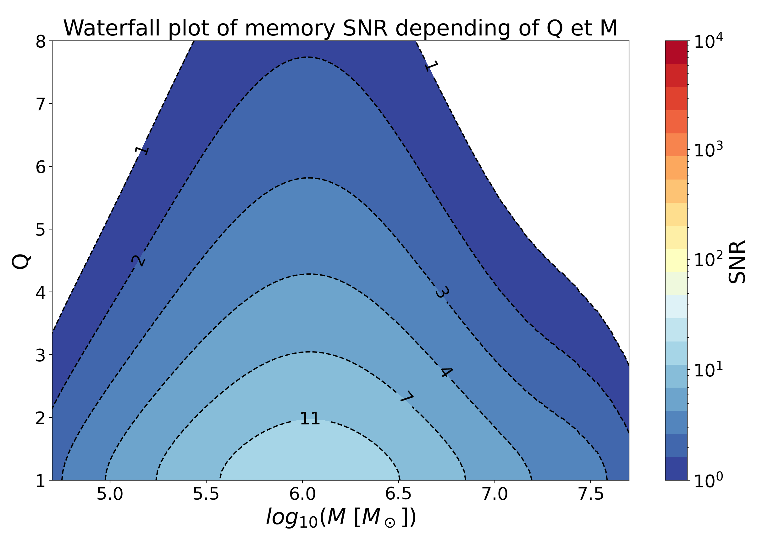 $\SNRtot$ (top subfigure) and $\SNRmem$ (bottom subfigure) depending on the total source mass $M$ and the mass ratio $Q$. Because of the different frequency content between the oscillatory and the memory signal, the peak of the sensitivity is different in the two cases. Here we used the {\tt NRHybSur3dq8\_CCE} waveform and the following parameters: $\chi_{\mathrm{1z}} = \chi_{\mathrm{2z}}=0.4$, $\iota = \pi/3$, $d_{\mathrm{L}} = 10^4 \textrm{Mpc}$, $\varphi_{\mathrm{ref}} = 1$, $\psi = 0$, $\alpha = 0.74$, $\delta = 0.29$.