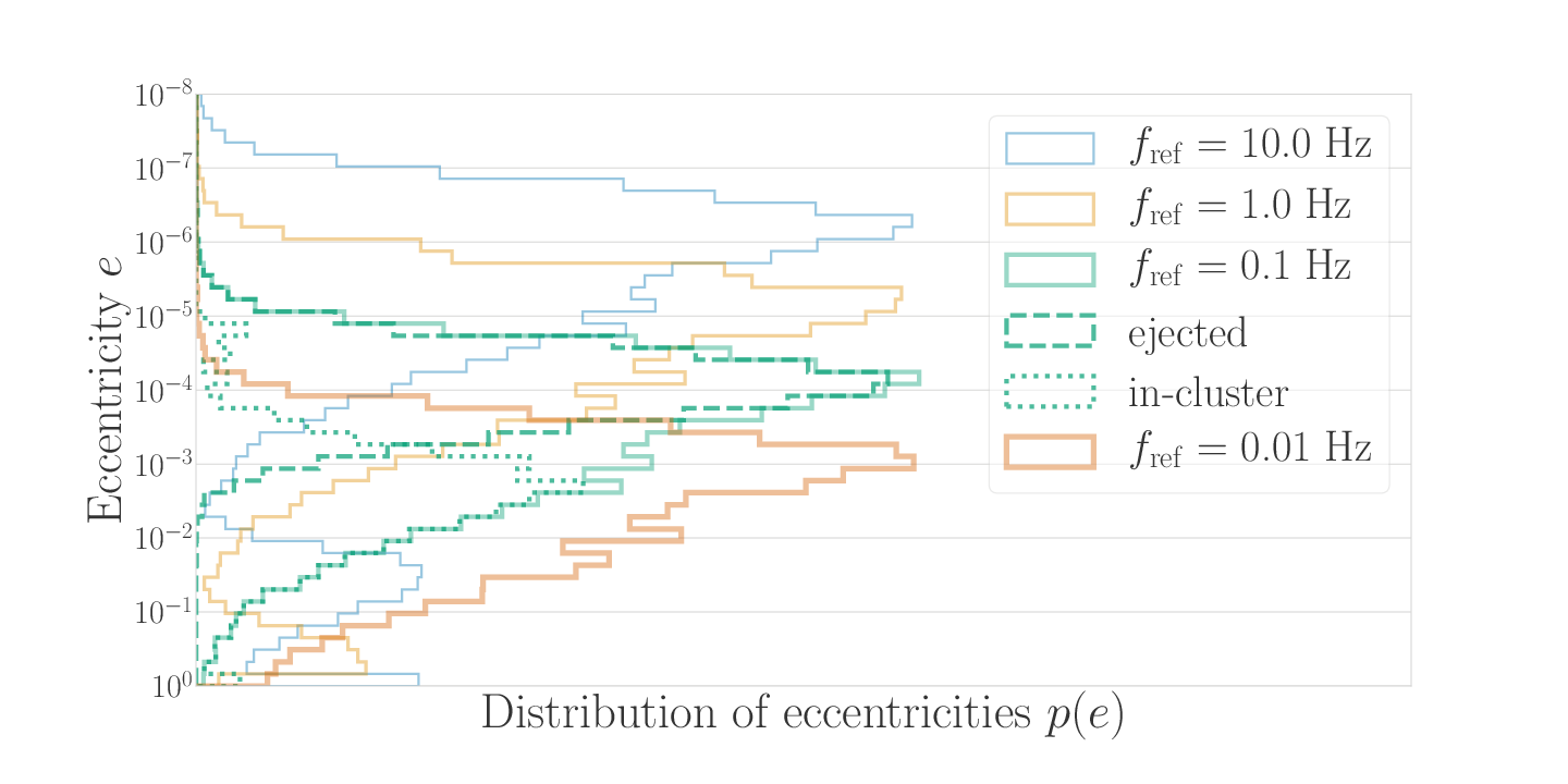 Eccentricity distributions of binary black holes formed in globular clusters when observed at different gravitational-wave frequencies. Binary binary black hole mergers in globular clusters form $3$ distinct populations: binaries that are ejected from the cluster due to a strong encounter, binaries that leave a strong encounter in a hardened state and merge before the next encounter, and binaries that merge during the strong encounter itself~\citep{Samsing:2017rat,Rodriguez:2018pss,Zevin:2018kzq}. The first $2$ populations make up the broad peak at lower eccentricity, and the third results in the distribution at $e \lesssim 10^{-2}$ seen for the gravitational-wave frequencies of $f_\mathrm{ref} = 10.0~\mathrm{Hz}$ and $f_\mathrm{ref} = 1.0~\mathrm{Hz}$. At lower frequencies it is easier to distinguish between the ejected and in-cluster merger populations~\citep{DOrazio:2018jnv,Samsing:2018nxk}; the dashed and dotted green lines differentiate the ejected and in-cluster populations, respectively, at $f_\mathrm{ref} = 0.1~\mathrm{Hz}$. The peak near $e \sim 1$ in the $f_\mathrm{ref} = 10.0~\mathrm{Hz}$ histogram is populated by systems that form in-band and merge on the timescale of days--years.