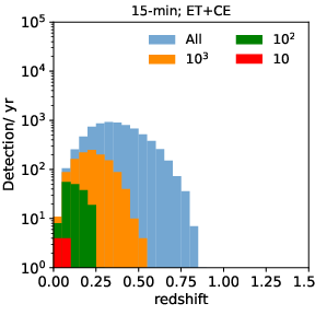 Redshift distribution of the sky-localization uncertainty (given as 90\% credible region) for ET and ET+CE configurations. The panels show the BNS detections and the corresponding sky-localizations as a function of the redshift 15, 5, and 1 minute(s) before the merger. The blue histogram represents all detected sources, while the other colors indicate sources with sky localizations more precise than 10$^3$\,deg$^2$ (orange), 10$^2$\,deg$^2$ (green), and 10\,deg$^2$ (red). Adapted from \cite{Banerjee:2023}.