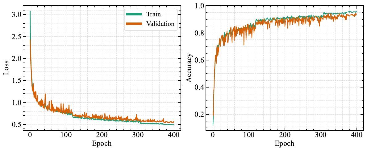 Training and validation loss and accuracy as a function of epoch for a representative CNN training run.