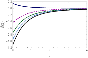 The functions $\delta(z)$ (left panel) and $\dgw(z)/\dem(z)$ (right panel), for the non-local gravity model proposed in \cite{Maggiore:2013mea}, for different values of a free parameter of the theory. From ref.~\cite{Belgacem:2020pdz}.