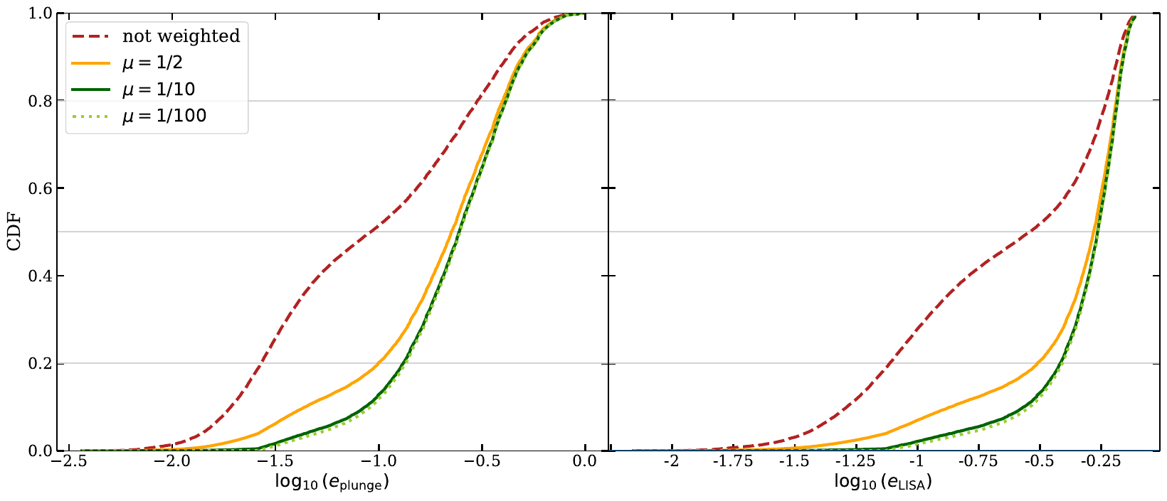 CDF of detected eccentricity combining the two formation channels. \emph{Left panel}: eccentricity at plunge. \emph{Right panel}: eccentricity at the entrance of the LISA band. The red dashed is obtained from our initial conditions: assuming the BBHs and single BHs have the same total mass and differ in number (with BBHs being 1/2 of the single BHs). No further weighting is applied. The other curves are weighted by the relative EMRI rate in the two channels and by the factor $\mu\in[1/2, 1/10,1/100]$, as explained in the caption of Fig. \ref{p(Hills|loge)}. The horizontal lines mark the $20,50$ and $80$ per cent probabilities.