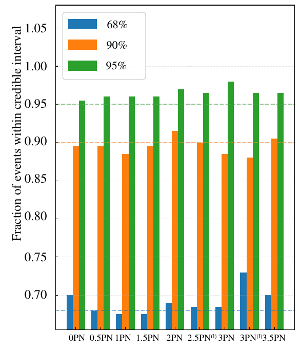 Coverage probabilities at 68\%, 90\%, and 95\% confidence levels for GR deviation parameters. The horizontal axis represents different GR deviation parameters, while the vertical axis shows coverage probability.