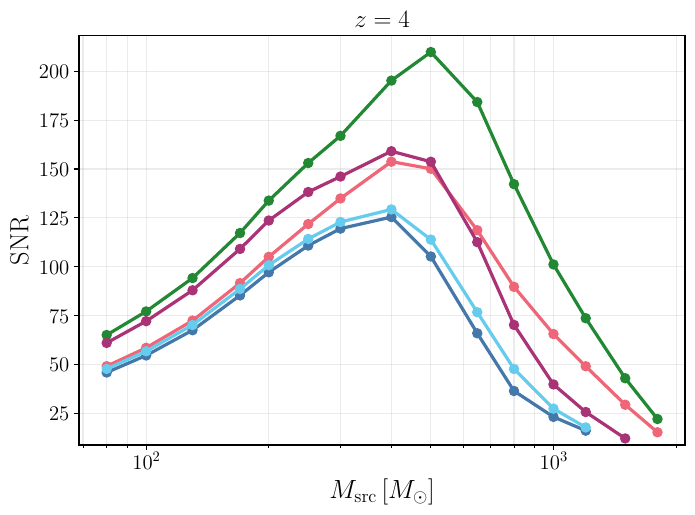 Network SNR as a function of the injected source-frame total mass for sources at $z=1$, $z=4$ (top panels), and $z=7$, $z=10$ (bottom panels), all with mass ratio $q=0.74$ and zero spins. The source sky position, inclination, and polarization are held fixed across all configurations to the values given in Table~\ref{tab:IMBH_injected_parameters}.