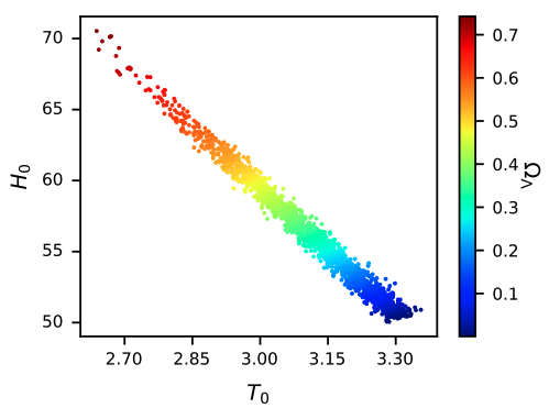 left panel: Estimated Fisher-matrix uncertainties for $\Omega_bh^2$ as a function of the maximum $\ell$, using lensed TT, TE, and EE power spectra under the assumption of the cosmic-variance limit. Errors on $T_0$ from FIRAS degrade the precision on $\Omega_bh^2$ by $50\%$ for future experiments. Right panel: correlation between $H_0$ and $T_0$ under $\Lambda$CDM when analyzing {\it Planck} data. Taken from Ref.~\cite{Wen:2020txi}.