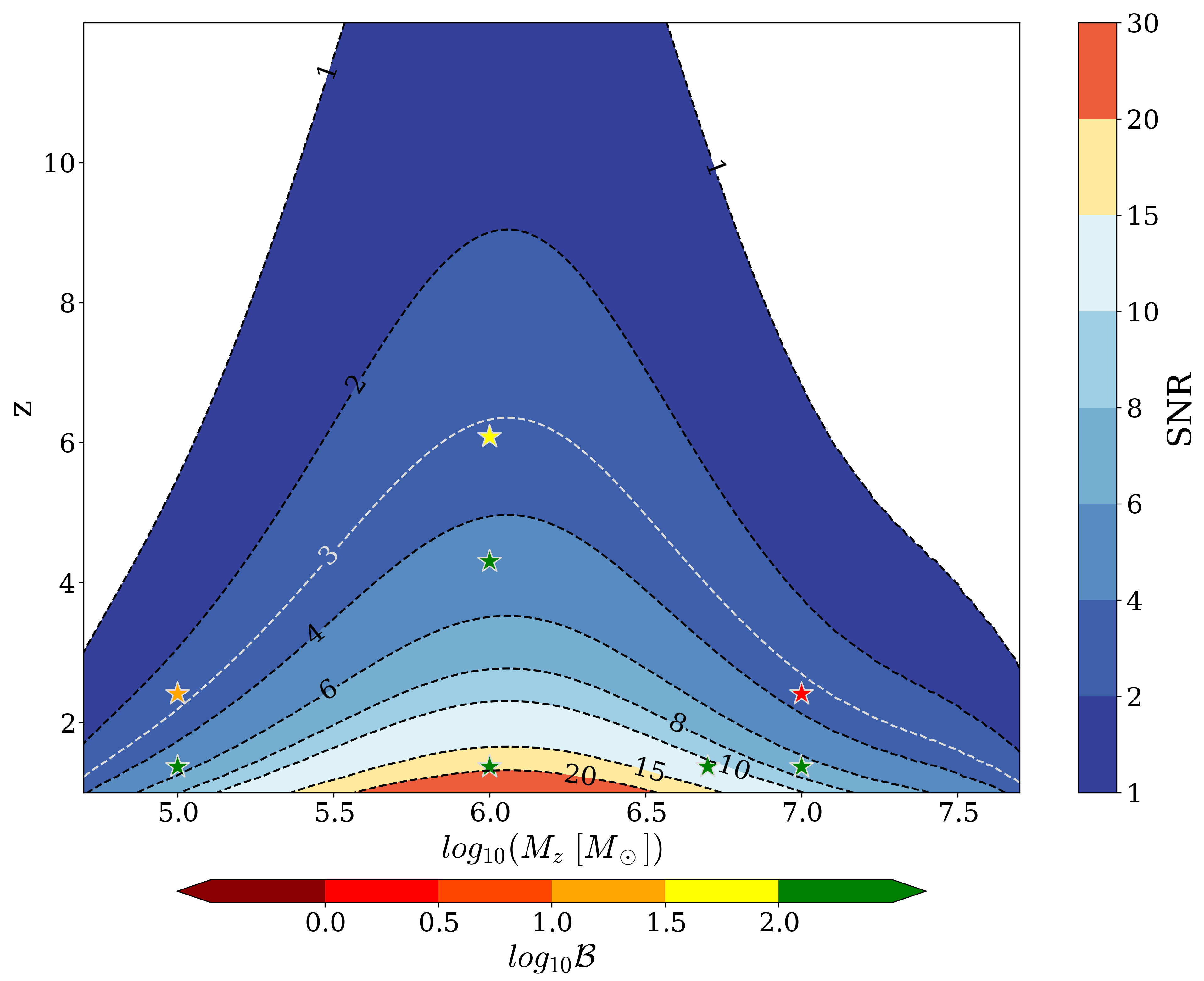 Memory waterfall plot with stars corresponding to the computed $\log_{10}$Bayes factor. The color of the stars corresponds to the Jeffreys scale~\cite{Jeffreys_1998}, indicated by the colorbar under the figure. The light gray dashed line represents the ISO-SNR contour $\SNRmem = 3$. This plot used the waveform model $(b)$, including only the (2,2)-mode. \textit{Parameters:} $Q=1$, $\chi=0.4$, $\theta = \pi/3$, $\psi = 0$, $\alpha = 0.74$, $\delta = 0.29$.